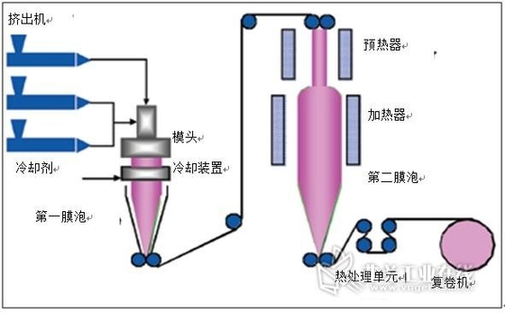 HDPE PE 블로운 필름 압출 기계류는 스크류 3 단계를 선발합니다
